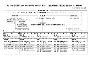 避難所運営組織